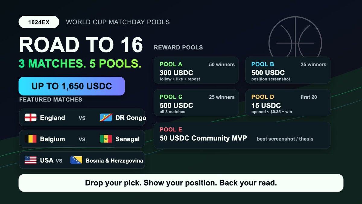 1024EX's tweet photo. 3 matches. 5 reward pools. Up to 1,650 USDC.

The Road to the Last 16 continues on 1024EX.

Featured knockout markets:

England vs DR Congo
https://t.co/y647idZLHQ

Belgium vs Senegal
https://t.co/9BCK8l9hPO

USA vs Bosnia and Herzegovina
https://t.co/yRTXIeX41o

How to join:
Pool A: Fan Prediction Pool
300 USDC, 50 winners.
Follow @1024EX, like, repost, and leave any comment.

Pool B: Holder Conviction Pool
500 USDC, 25 winners.
Share your 1024EX position screenshot for any featured match.

Pool C: 3-Match Bonus
500 USDC, 25 winners.
Join all 3 matches and share valid position screenshots.

Pool D: Underdog Bounty
Extra 15 USDC each for the first 20 qualified winners whose winning position was opened below $0.35.

Pool E: Community MVP
50 USDC for the best position screenshot or prediction thesis selected by 1024EX.

Entries for each match must be posted before that match kicks off. Late, edited, unreadable, or duplicate entries may be disqualified after review.

Drop your pick below. Show your position. Back your read.
#1024EX #WorldCup