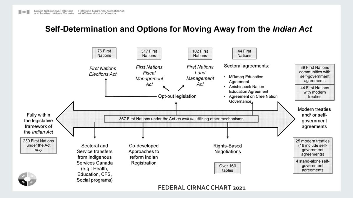 RussDiabo's tweet photo. Tomorrow is July 1st, UNSETTLING CANADA DAY, so I thought I'd reshare this presentation!

#RiseUp #WiseUp

LONGSTANDING FEDERAL PLAN TO END THE INDIAN ACT, INDIAN RESERVES &amp; INDIAN STATUS

Ending the Indian Act: What Is Really at Stake for First Nations 6/6 https://t.co/Dwc6SvvDqA