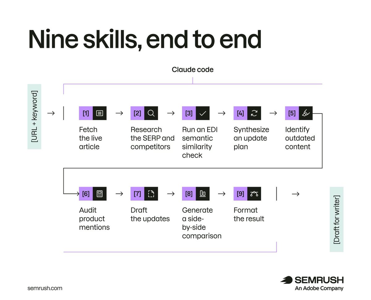 semrush's tweet photo. Most content update processes break down at scale.

This workflow fixes it by splitting content updates into nine distinct skills, each handling a specific stage of the content lifecycle – from identifying what to update, to rewriting, structuring, and quality control.

Instead of relying on a single overloaded prompt, each step becomes a repeatable capability that AI can execute consistently.

Full breakdown: https://t.co/YT4sxgaDx9.