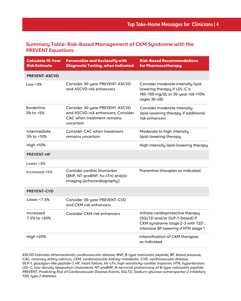 AHAScience's tweet photo. CKM Syndrome and PREVENT: Top Things to Know

The 2026 Guideline on the Management of CKM Syndrome was recently published.

Individuals at risk for cardiovascular disease (CKM syndrome stage 0-3) should have their risk quantified with the PREVENT (Predicting Risk of cardiovascular disease EVENTs) equations to estimate 10- and 30-year risk for atherosclerotic cardiovascular disease, heart failure, and total CVD.

PREVENT estimates inform CKM syndrome staging, with ≥20% predicted 10-year CVD risk serving as one criterion for CKM syn­drome Stage 3. A ≥7.5% predicted 10-year CVD risk further informs the prioritization of pharmacotherapies