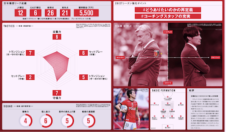 EG_spy's tweet photo. 🔴未来への通信簿🔴

【徹底分析】浦和には何が必要か

📢エルゴラ+浦和版最新号配信中
https://t.co/Km6ef1OzcH

#urawareds #浦和レッズ @REDSOFFICIAL #Jリーグ #エルゴラプラス https://t.co/kz8YuG0uEr
