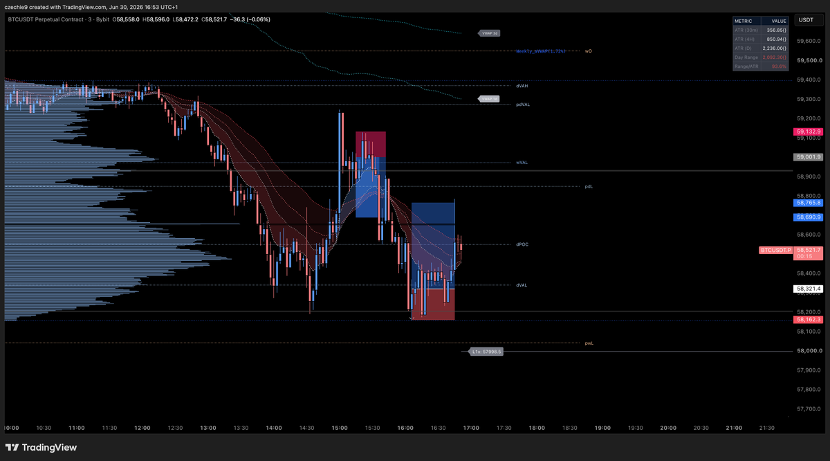 StefanSnipes's tweet photo. $BTC Todays trade, played low size and risk
Bread and buttter stuff, fading extremities of perp delta

Perp led rapid moves are my best scalps, so just aimed to sharpen the tools today since its end of the month and quarter, not big positions and I dont have a wider read on the market 

If you at both where I shorted from and Tp'd from over those two positions, there are two things in common

Within these 30m candle screenshots there are 0 prints which include the absorption of perp buying pressure

-  aggressive market buy orders (lifting asks) drove price into the upper range of the candle, but resting limit sell orders were large enough to consume all that buying pressure without price advancing further.

0 print shows that no transactions cleared above that level, meaning the buyers' energy was fully spent against a passive sell-side wall.

These rapid market order, perp led moves also ran into inefficiencies/imbalances (the red/blue lines), so I was merely playing market mechanics of price attempting to equalise, and find equilibrium