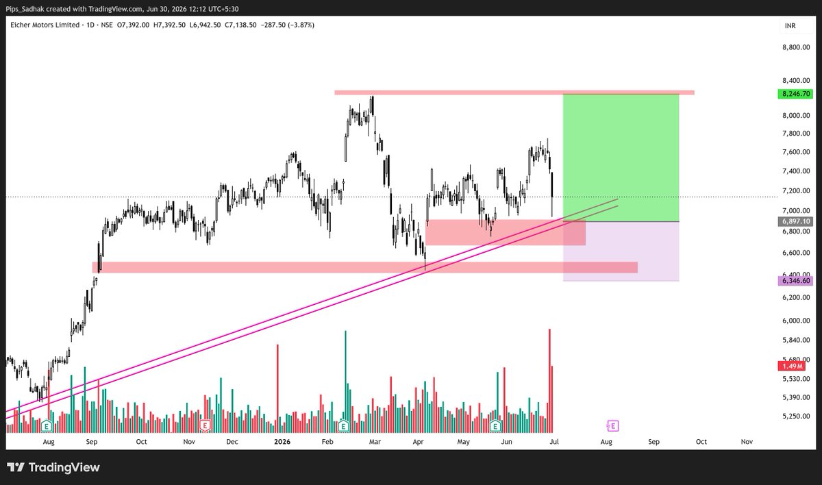 pips8sadhak's tweet photo. #EICHER 

II 🚀🚀POTENITAL UPSIDE STOCKS🚀🚀 II

EICHER MOTORS LTD . 

|| MONTHLY AND DAILY CHART II 

PLEASE CONSIDER THE INVALIDATION LEVEL SERIOUSLY ( FOLLOW RISK MANAGEMENT ).

#BreakoutStock #StockMarketIndia #SwingTrading #Investing #TechnicalAnalysis #NSE #Bullish #TradingView #Multibagger #MarketUpdate #stocksinfocus