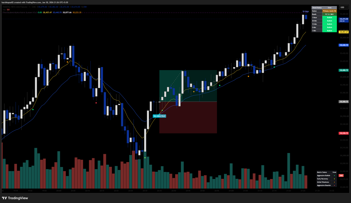 studentalpha1's tweet photo. 🔥 WAR ROOM RECAP | JUNE 30 🏛️
Strong close to the month.
VIP stayed flat and protected capital — patience was the trade.
Matrix waited for clean secondary reads:
RTY paid ✅
NQ paid ✅
Overall: 2 trades, 2 wins, 0 losses
No forcing. Clean execution. ⚖️
#DayTrading #NQ #RTY https://t.co/NeB9Vtcjy1