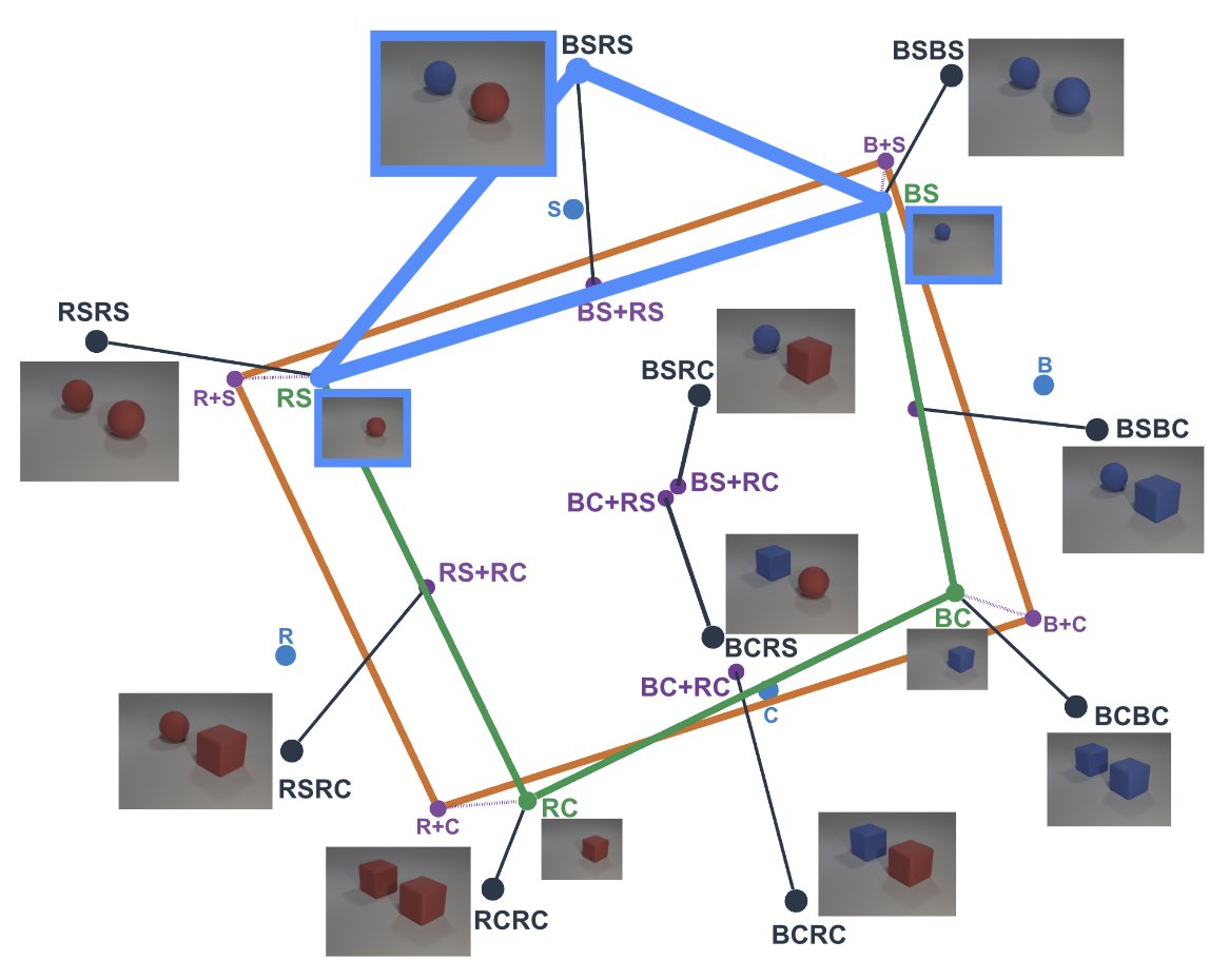 kdariina's tweet photo. We find that CLIP embeddings have an approximately additive structure: scenes decompose into objects, and objects decompose into concepts.

But the object components are not fully explained by their concepts alone. They contain extra information that may be crucial for binding. https://t.co/2ZMF98GDRO