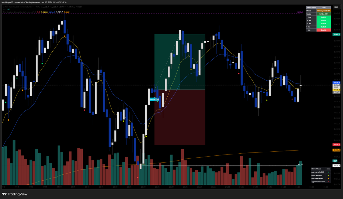 studentalpha1's tweet photo. 🔥 WAR ROOM RECAP | JUNE 30 🏛️
Strong close to the month.
VIP stayed flat and protected capital — patience was the trade.
Matrix waited for clean secondary reads:
RTY paid ✅
NQ paid ✅
Overall: 2 trades, 2 wins, 0 losses
No forcing. Clean execution. ⚖️
#DayTrading #NQ #RTY https://t.co/NeB9Vtcjy1