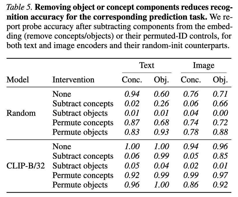 kdariina's tweet photo. The object components are responsible for the uni-modal binding observed in prior work.

But if both image embeddings and text embeddings contain the binding information, why is that information not aligned? 🤔 https://t.co/Em9tX5Fd0i