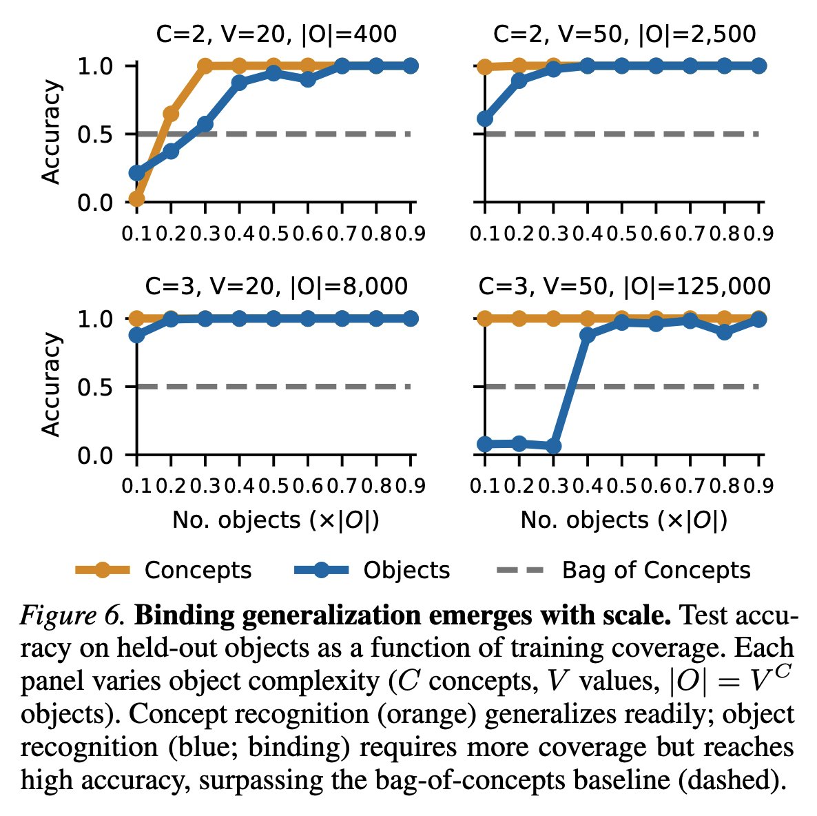 kdariina's tweet photo. Despite a large number of possible concept combinations, we observe binding generalization from a fraction of the observed objects to new objects. https://t.co/edF2mDu4E9