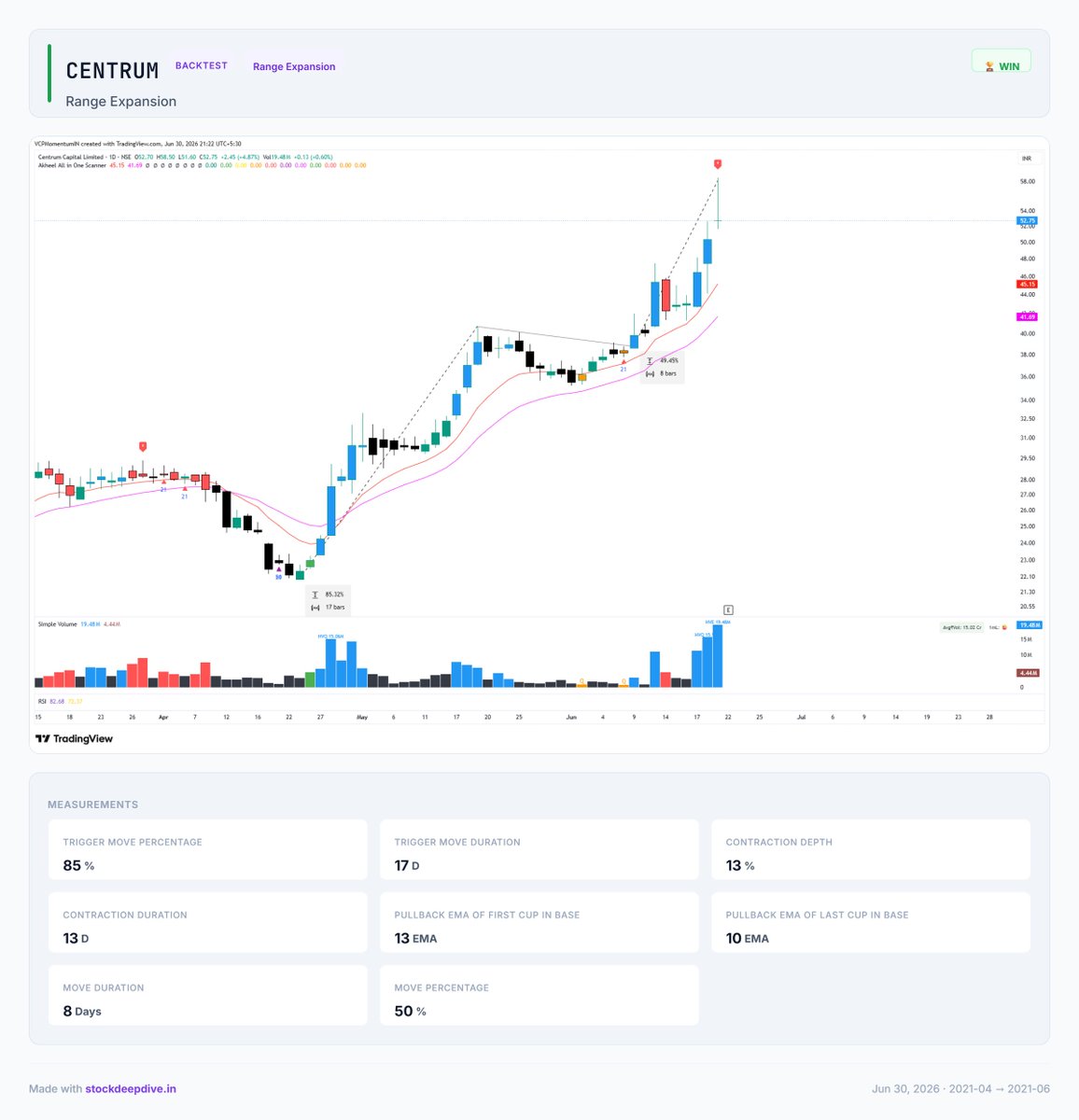 VCPMomentumIN's tweet photo. Pattern Recognition Series — Part 16 📚

Expansion → Contraction → Expansion

#CENTRUM

⚡ 85% expansion in 17 trading days
📦 13% contraction over 13 trading days, respecting the 10 EMA
🚀 Followed by a 50% move in just 8 trading days

Notice how the pullback stayed controlled while price held above key moving averages.
The strongest stocks don't give back much.

They consolidate, absorb supply, and continue higher.

Notice something else?

📅 The company was scheduled to announce earnings the very next day.

🤔 What do you think happened after the results?

Follow @VCPMomentumIN for more real chart studies and pattern recognition insights.

#SwingTrading #MomentumStocks #PriceAction #ChartReading #StockMarketIndia #NSEIndia

Not SEBI registered. Charts shared purely for educational purposes.
