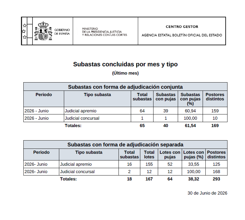 subastas_murcia's tweet photo. 🔎 Nuestra estadística de #subastas. Junio 2026:
✅ Lotes subastados: 232 (13 de concursos)
➡️ Con postores: 104 (13 de concursos)
➡️ Desiertos: 128 (0 de concursos)
✅ Porcentaje de subastas con postores:
➡️ Concursales: 100%
➡️ Resto: 41,6%
👉https://t.co/3fzdSzZYVE https://t.co/I7YLvP2gqW
