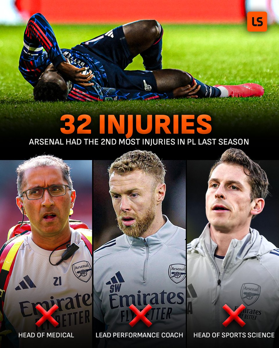 livescore's tweet photo. Three of Arsenal’s most senior members of their medical team have now left this summer 👀

The club is being ruthless after having the second-most injuries in the league for 2 years running 😬 https://t.co/R3QDfwHc8l