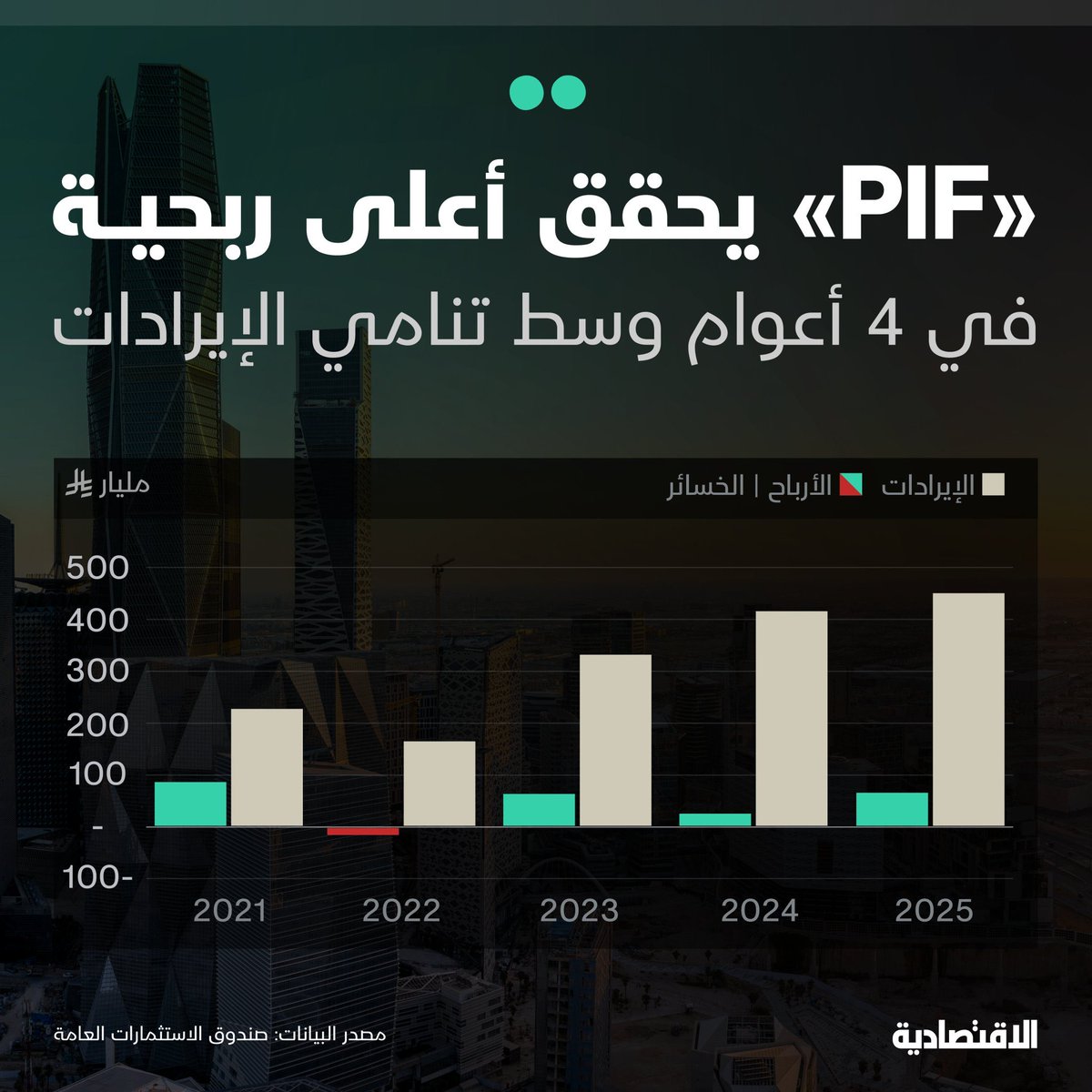 ENAD_Alotaibi's tweet photo. 📌| صندوق الاستثمارات العامة 🇸🇦
يسجل أعلى ربحية في 4 أعوام خلال 2025

"في عام واحد أضاف 220 مليار ريال إلى أصوله لتتجاوز 4.5 تريليون ريال" https://t.co/SplQPPkHp3