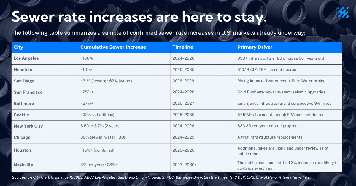 EpicCleantec's tweet photo. Across the U.S. utilities are moving beyond traditional annual adjustments and adopting multi-year rate escalation plans, committing property owners to compounding water and sewer cost increases for the next 4–10+ years.

📈 Los Angeles: ~106% increase (2024–2028)
📈 Honolulu: ~115% increase (2026–2035)
📈 Seattle: ~32% increase (2025–2030)
📈 Chicago: 30% increase (2024–2029)

Aging infrastructure, regulatory requirements, climate resilience investments, and decades of deferred maintenance are driving structural changes that will permanently raise the cost of water and sewer service.

Read more on our blog: https://t.co/Qaum4oJyUX