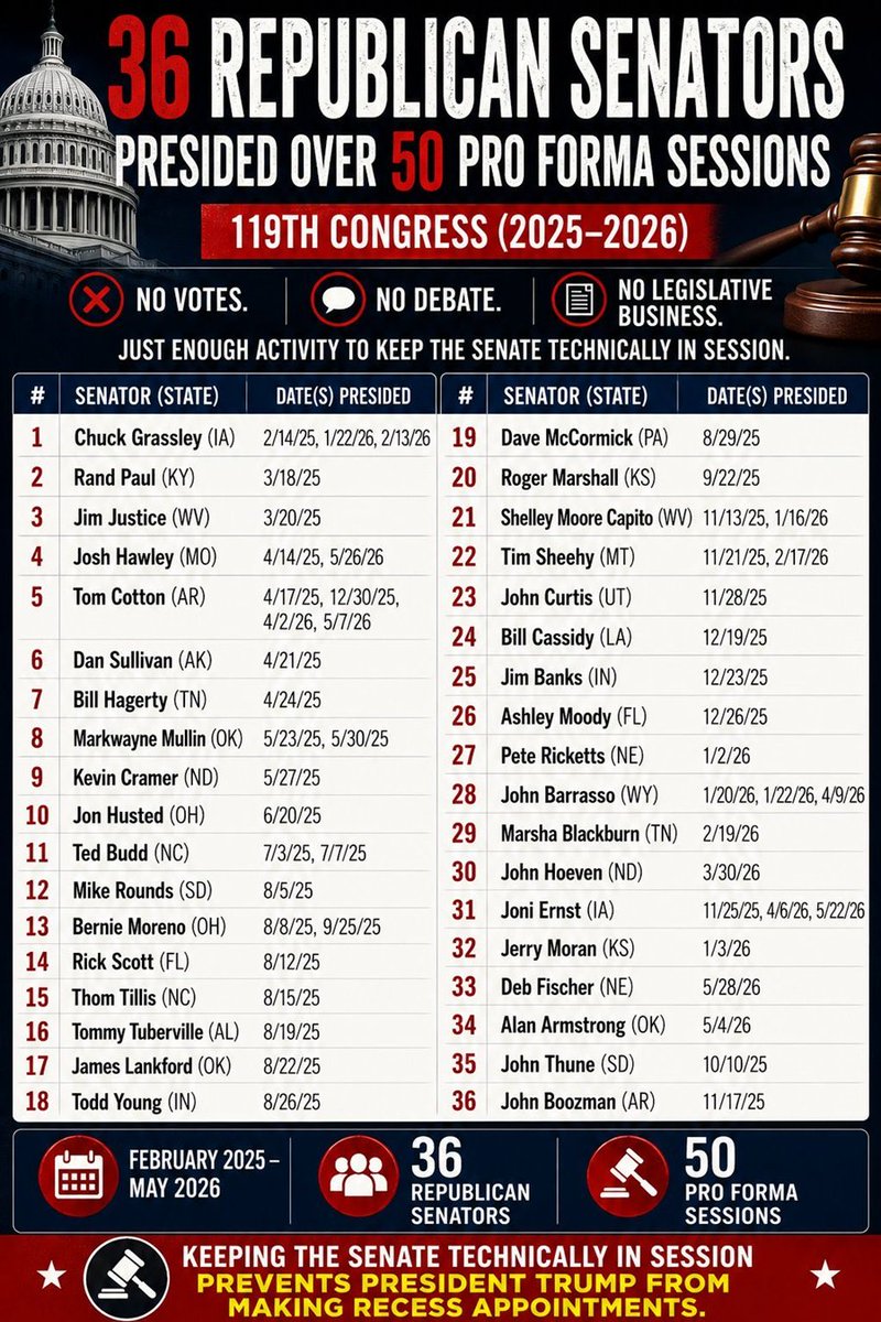 oc1k1h2o's tweet photo. @laralogan @HouseGOP IMPEACH @leaderJohnThune.
@SenateGOP you must,
1.  Fire @LeaderJohnThune 
2.  Pass the Save America Act
3.  Stop the pro-forma sessions

#MAGA #AmericaFirst @yaf @TPAction @Heritage_Action  @TPPatriots these people must be primaried: https://t.co/m3ynnjUA8v
