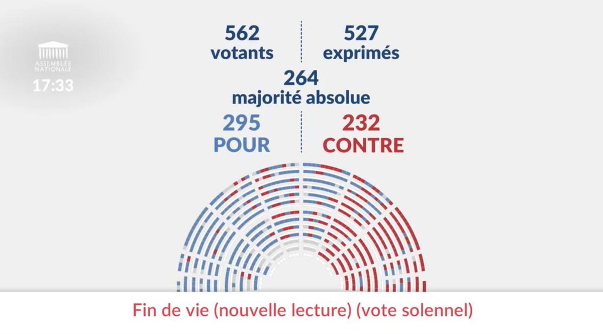 brigitte_liso's tweet photo. 🗳️Pour une troisième fois, l’Assemblée nationale a largement confirmé, son soutien à la loi relative à l’aide à mourir. 

Je me réjouis que la volonté des Français soit, une nouvelle fois, entendue et respectée dans l'hémicycle. 

Prochaine étape le 15 juillet pour le vote définitif de la loi.