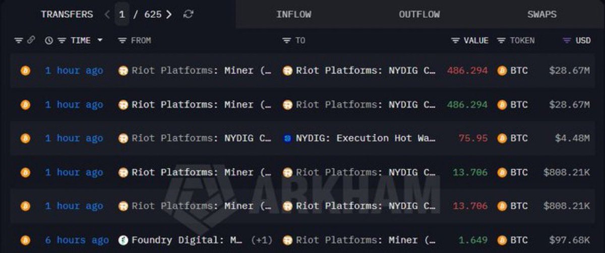 AlexBayarchyk's tweet photo. Riot Platforms is selling $BTC, depositing 500 $BTC ($29.48M) into #NYDIG Custody.
https://t.co/Rxd07F4DJs https://t.co/Z8MgY44913
