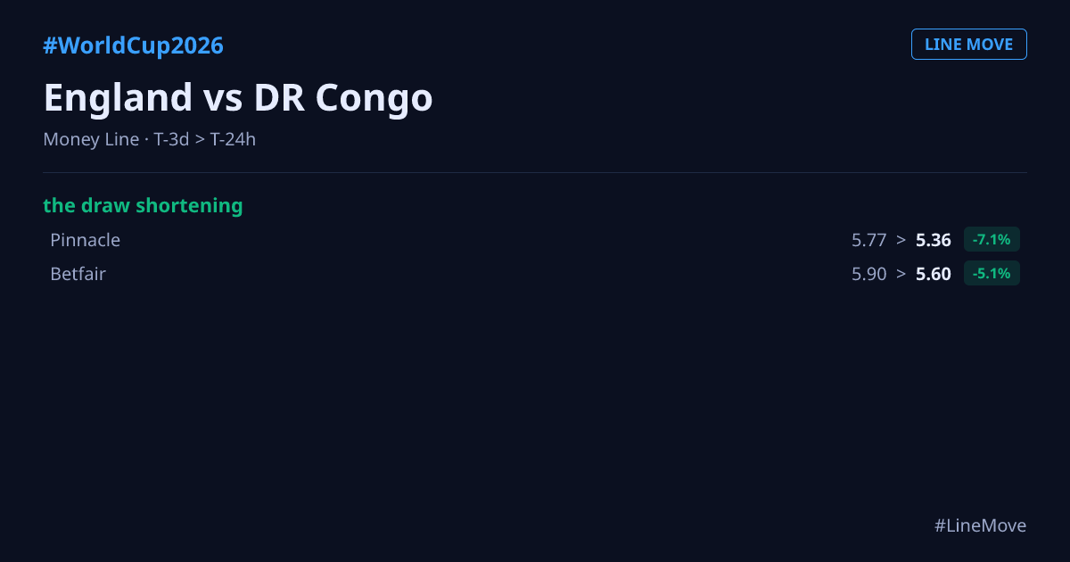 oddslabgg's tweet photo. ๐ Line move โ England vs DR Congo
T-3d โ T-24h
๐ the draw shortening:
Pinnacle: 5.77โ5.36 (17%โ19%)
Betfair: 5.90โ5.60 (17%โ18%)
#WorldCup2026 #LineMove https://t.co/qW0JVlShM4