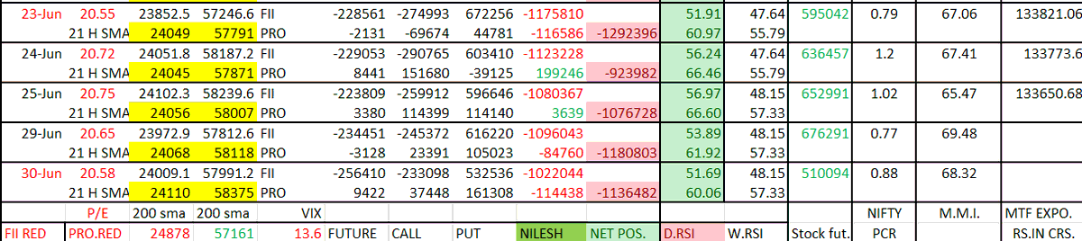 asmitacorp's tweet photo. fii pro almost same short for new monthly expiry
both drsi above wrsi
both close below 21hsma
mixed signal
trade intra with supp &amp; resi
fii r bearish https://t.co/DdL0JqmieH