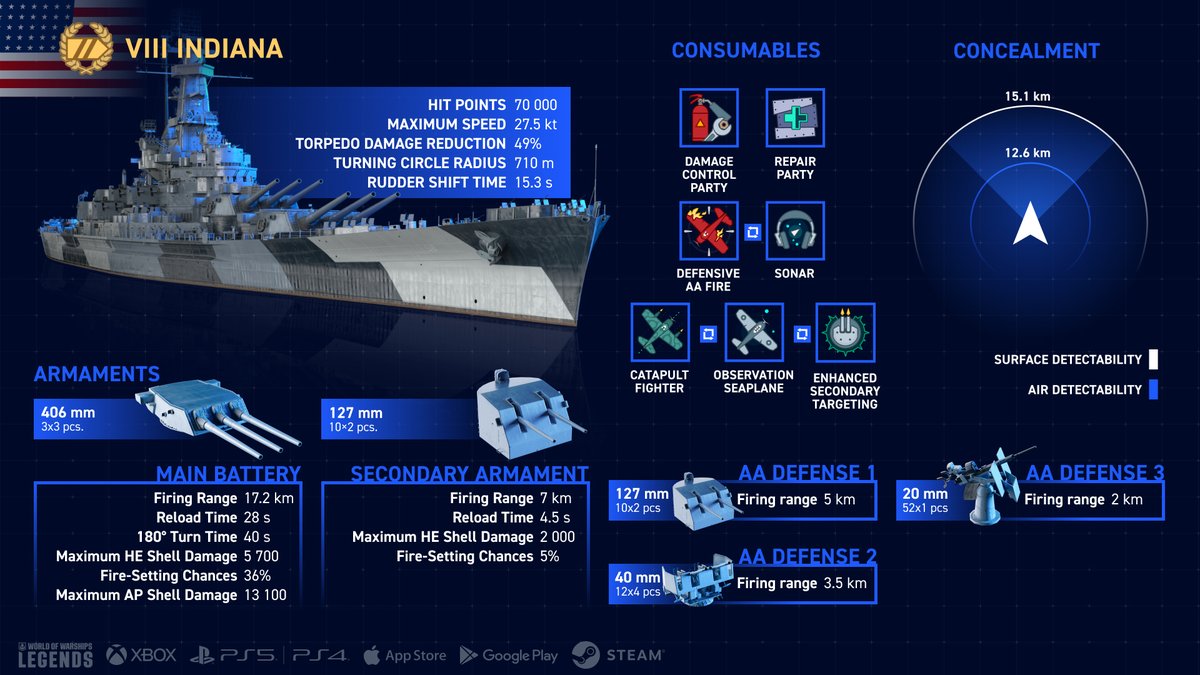 WoWs_Legends's tweet photo. 🇺🇸⚓ Indiana is ready to lead the charge!

With hard-hitting secondaries, flexible consumables, and solid all-around performance, this South Dakota-class battleship is built to make an impact in battle. 💥

📖 Learn more about Indiana on our blog: https://t.co/8Pv7hs3oc9 https://t.co/Ild0igJ9fs