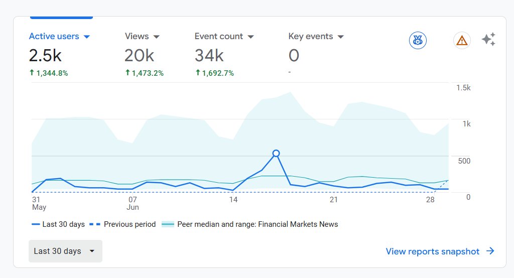 AInvestor_11's tweet photo. we launched CoinStudy website on June 1st.

it's June 30th (one month completed)

the response from the community is overwhelming..

more than 1000 users came directly from google search which shows the interest of Muslim community..

honestly, I wasn't expecting 20k visitors with 2500 active users first month.

we just started, sky is the limit.

the only platform working for and serving 2 Billion Muslims around the world..

goal is clear, to bring them on chain in a sharia compliant manner.

thank you for the support.