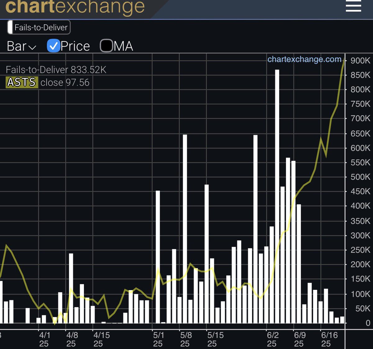 CatSE___ApeX___'s tweet photo. Before the last big runup in shareprice, in April 2025, there was low availability of shares to short.

As price consequently went up dramatically (yellow line) there were a lots of fail to deliver (white bars). Shorts that couldn’t give back their shares when asked.
1/2 https://t.co/7mig7ctkXp