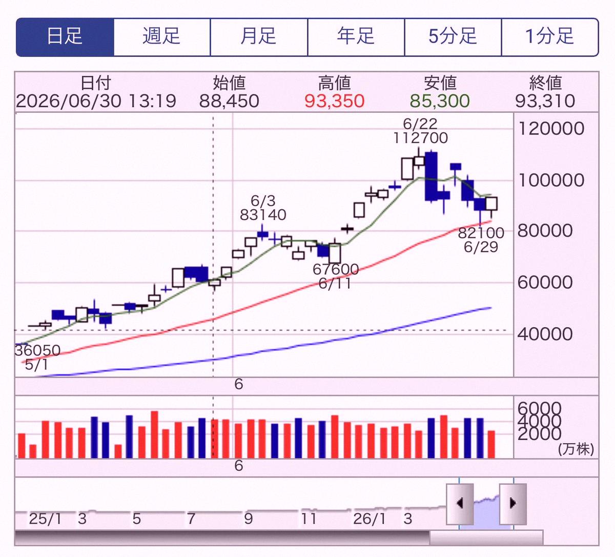 robertawatrin's tweet photo. Kioxia was a solid chance since 6/11, with five red days in a row you'd expect a bounce. Still, memory stocks as a whole have lost steam, so it's tricky. Might just wait for another dip. https://t.co/1qN3DX3Qlx