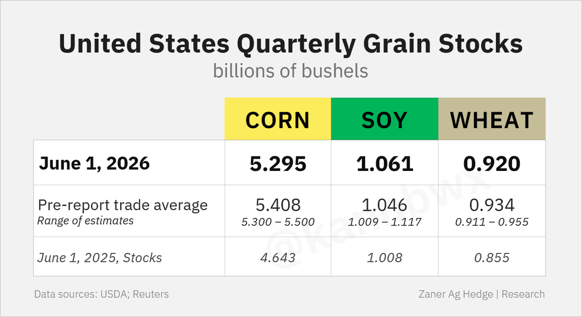 kannbwx's tweet photo. June 1 U.S. corn stocks land below all trade estimates. Soybean stocks come in above the average estimate while wheat stocks are a bit lighter than expected. https://t.co/gKhDNFHYFQ