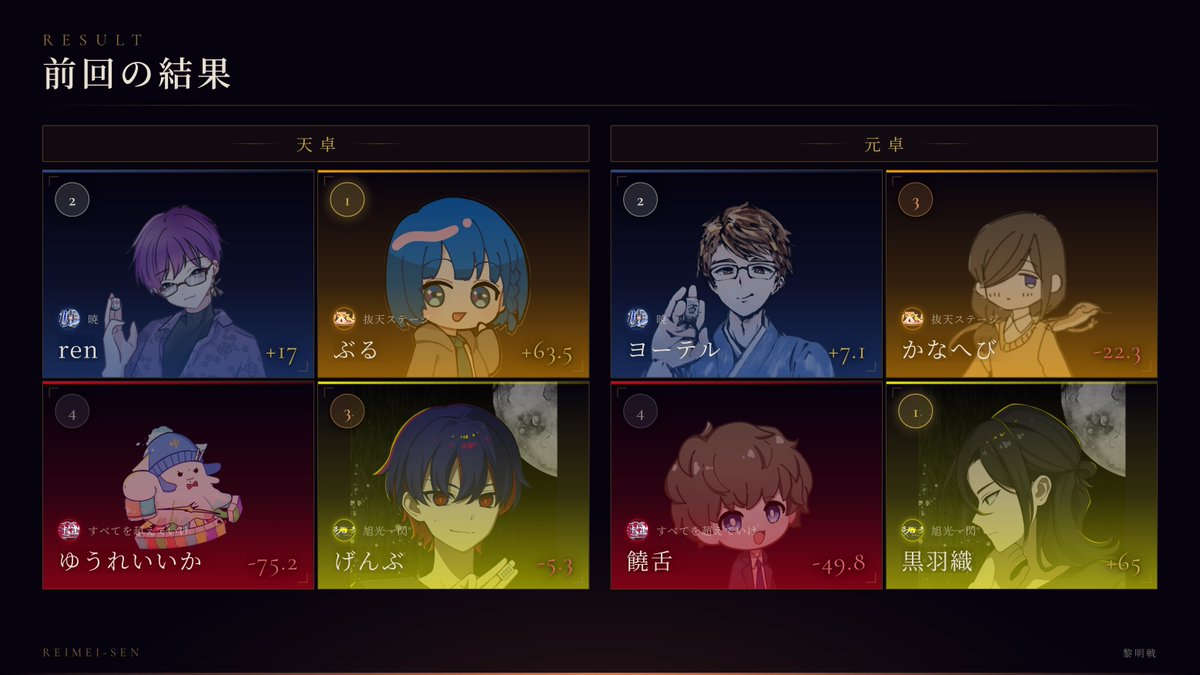 reimeisenn's tweet photo. 黎明戦雪ステージ第6節の結果はこちらです。 https://t.co/XJ4JjXLCnS