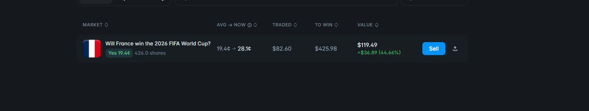 0xMomor's tweet photo. well guys, france is playing sweden today. my position on @Polymarket  is still bullish. i see france’s path to the semifinals as very smooth, especially with germany and the netherlands having been eliminated last night.

🧐in my opinion, the position on france winning the championship is still profitable.