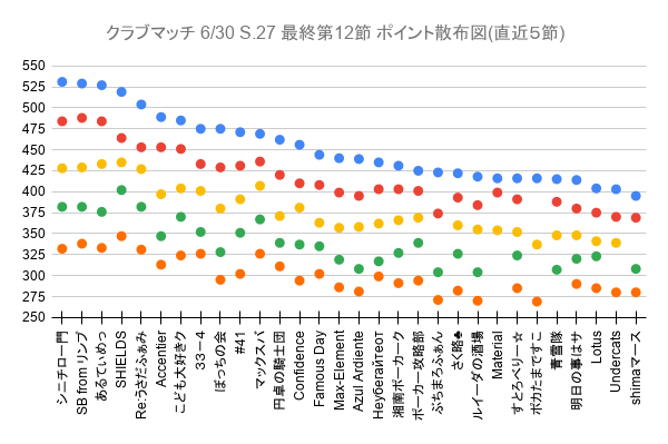 PCCMReport's tweet photo. #ポーカーチェイス クラブマッチ 6/30 S.27 最終第12節
1(2) 531 +47 シニチロ一門
2(1) 529 +41 SB from リンプして時雨
3(2) 527 +43 あるてぃめっと！
4(4) 519 +55🥇 SHIELDS
5(5) 504 +51🥈 Re:うさだふぁみりー♪
6(5) 489 +36 Accentier
7(7) 485 +34 こども大好きクラブ https://t.co/HfshkliZHG