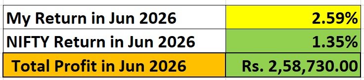 myranjit's tweet photo. June 2026 ended well as I could beat NIFTY. Net return is 2.59% against NIFTY's 1.35%. https://t.co/5OBSrQfj7U