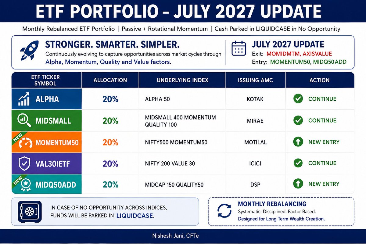Nishshkumar's tweet photo. 5 ETF Monthly Re balance update for JULY 2026
#ETF #etfinvesting #etfstrategy #momentumtrading #momentuminvesting https://t.co/DqRcJg9UD0