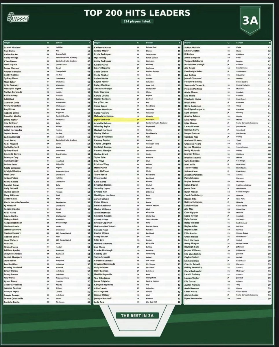 JaylinGerhardt's tweet photo. Grateful for my awards this year! 
• 1st Team All-District
• Academic All-District
• Offensive Player of The Year 
• Being recognized as Top 200 hitters, master list, and runs leader.

I’m so ready for my coming Senior year! https://t.co/6b43GgEtfp
