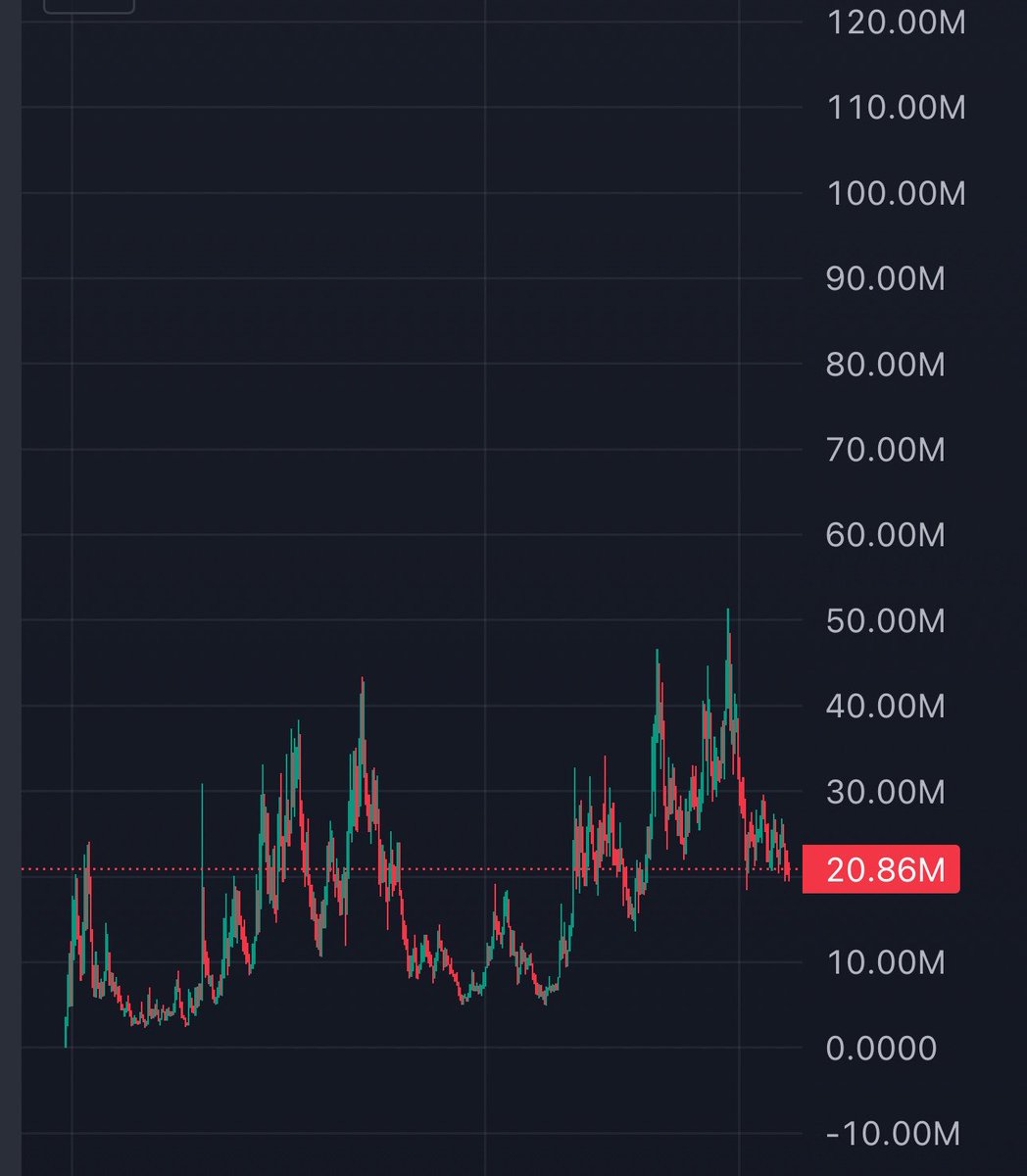 getrekttoshi's tweet photo. Type of meme chart which you fade right before it pulls a 100x in a month https://t.co/y3uui305JT