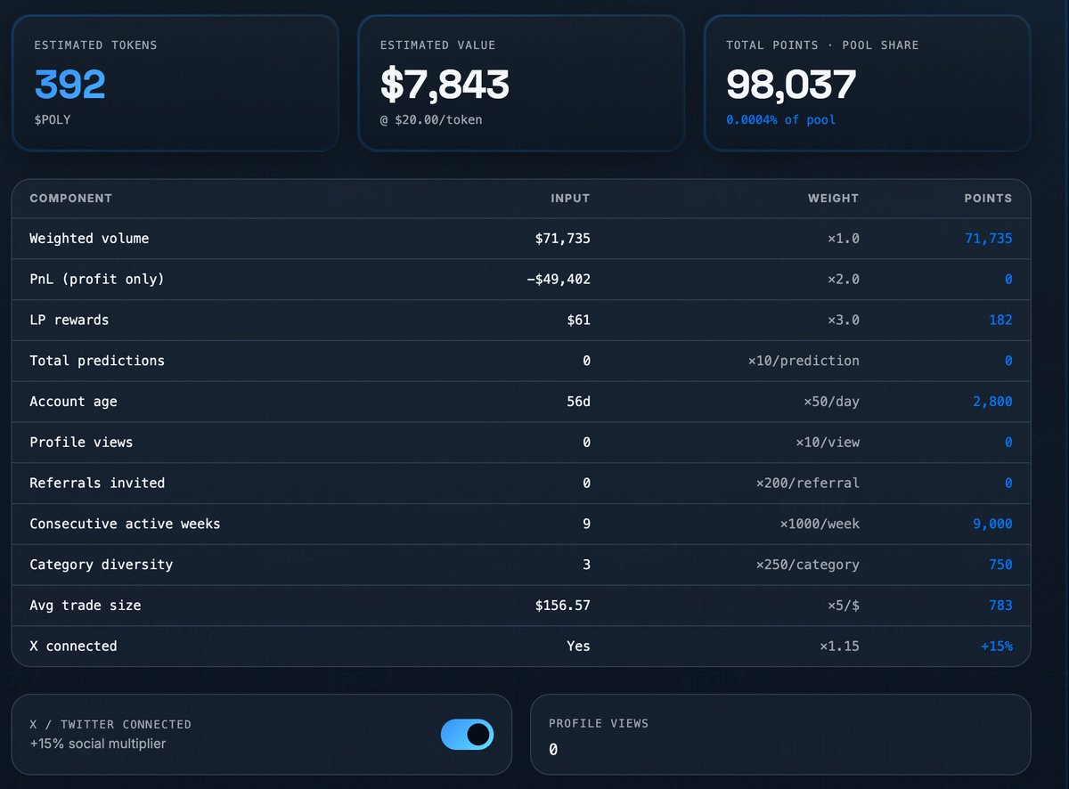 rich_adul's tweet photo. Day 13: Polymarket Airdrop Pie

Based on my current trading volume, I’m estimated to receive around $8,000 in airdrop rewards!

(Details: ~392 $POLY tokens × $20/token ≈ $7,843, with total points at 98,037)

If you’re actively trading on Polymarket, you can check your estimated airdrop here:
https://t.co/tfPTIspCC1
https://t.co/f3MjlTzfza

Here’s the current breakdown of factors affecting airdrop points (based on my data):

⚡️Weighted Volume: $71,735 × 1.0 = 71,735 points (biggest contributor)
⚡️PnL (Profits only): -$49,402 × 2.0 = 0 points (only positive profit counts)
⚡️LP Rewards: $61 × 3.0 = 182 points
⚡️Total Predictions: 0 × 10 = 0 points
⚡️Account Age: 56 days × 50 = 2,800 points
⚡️Profile Views: 0 × 10 = 0 points
⚡️Referrals: 0 × 200 = 0 points
⚡️Consecutive Active Weeks: 9 weeks × 1000 = 9,000 points
⚡️Category Diversity: 3 categories × 250 = 750 points
⚡️Avg Trade Size: 156.57 × 5 = 783 points
⚡️Connected X/Twitter: Yes × 1.15 = +15% social multiplier

Extra Tips:

*/Connect your X (Twitter) account to get the +15% social multiplier — highly recommended!
*/Consecutive active weeks and account age are stable point earners. Consistency matters most.

•  • Trading across different categories significantly boosts your category diversity score.
