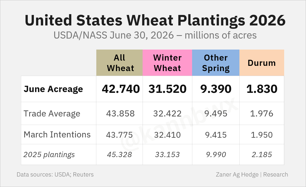 kannbwx's tweet photo. 🌾2026 U.S. wheat plantings land below all trade estimates, maintaining its title as the smallest wheat area since records began in 1919.

Spring wheat plantings will be the smallest in 56 years. Winter wheat acres come in below all estimates at a six-year low. https://t.co/7z8MLbdezN