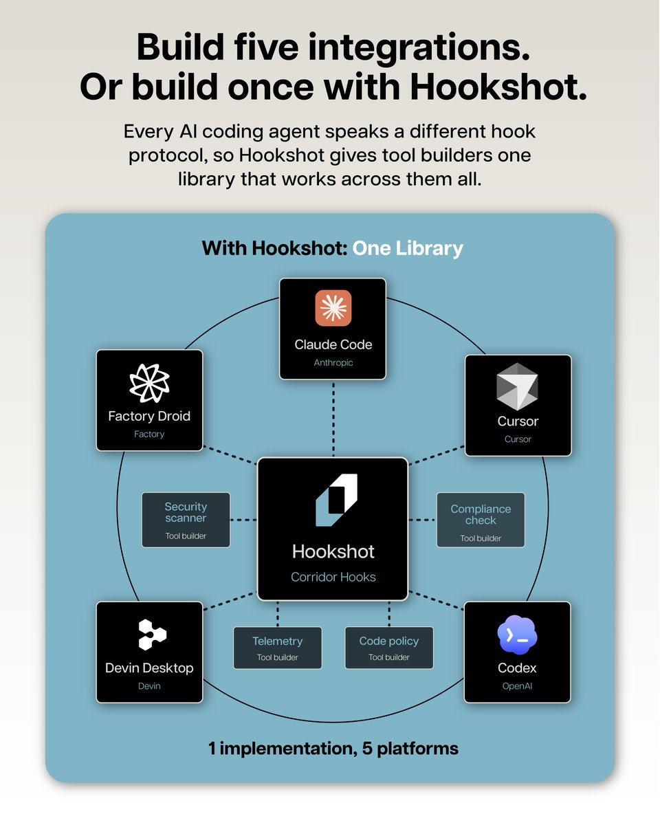 jackhcable's tweet photo. If you've tried building hooks integrations, you'll know that they can be a pain: different hooks across agents, difficulties of supporting multiple different operating systems, etc. We built hookshot because we saw these challenges during our own development and wanted a better way.

More on our blog here: https://t.co/Hol2GdMLld