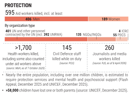 declassifiedUK's tweet photo. Genocide in Gaza

73,041 Palestinians killed
595 aid workers killed
260 journalists killed
81% of structures destroyed/damaged
58,000 children have lost one or both parents
87% of cropland damaged
850,000 in need of emergency shelter items

https://t.co/z4G6vtcqY7 https://t.co/vVChuDUuBI