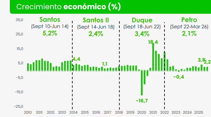 Tinojaramillo's tweet photo. El Gobierno Petro no ha logrado recaudar más, pese a que el congreso le aprobó la reforma tributaria más grande de la historia por una sencilla razón. 

Destruyó el crecimiento económico.

Ni Duque con pandemia, ni Santos con crisis de precio del petróleo.

Petro quebró el país. https://t.co/FLfXJb2mwf