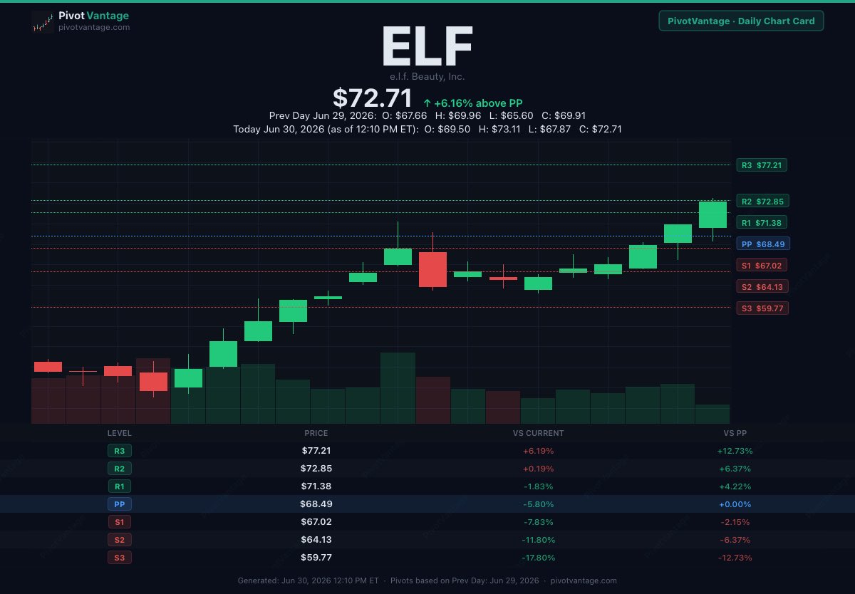 PivotVantage's tweet photo. $ELF ripping today, now $72.71 (+4.0% on the day, +6.16% above PP) — pushing right into R2 ($72.85).
15-day candle run says it all. R1 reclaimed, R2 next, R3 ($77.21) the next target if this keeps going.
This name has been an absolute printer. #PivotVantage https://t.co/4rVPfzgM4w