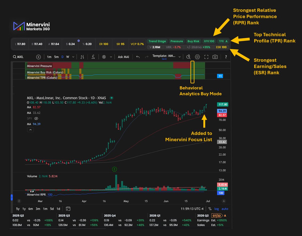 markminervini's tweet photo. Yesterday morning at 9:30AM we added $MXL to our Focus List.

Why settle when you can harness the tools and training designed for trading mastery by a trading master. 

"I couldn't find a platform of my dreams, so I built it myself."  -Mark Minervini

https://t.co/7NiHKuPACd https://t.co/QHDj4pR2e9