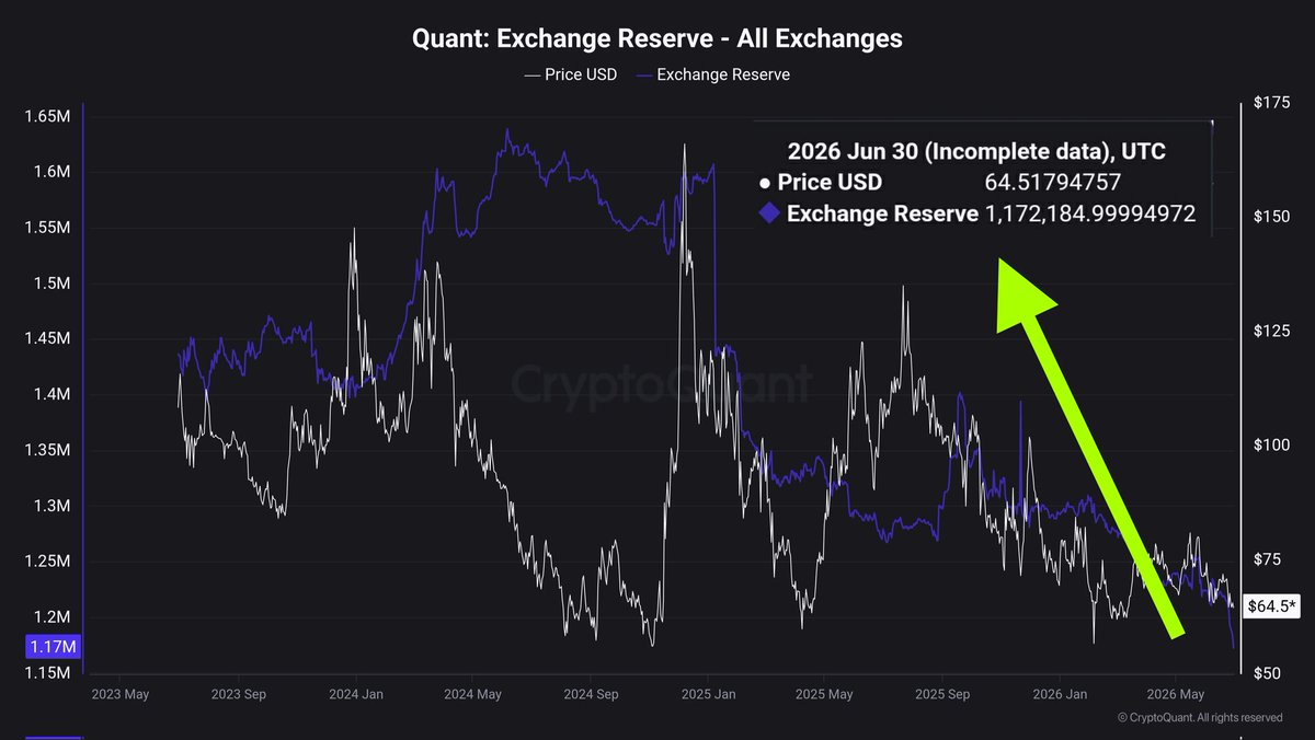 MindCrypto_'s tweet photo. 🧿💥 $QNT another 9000 QNT leaves the 'all exchange reserves'.

Lots of QNT leaving Binance due to MICA deadline on July 1st. https://t.co/rUY0HfoXmW