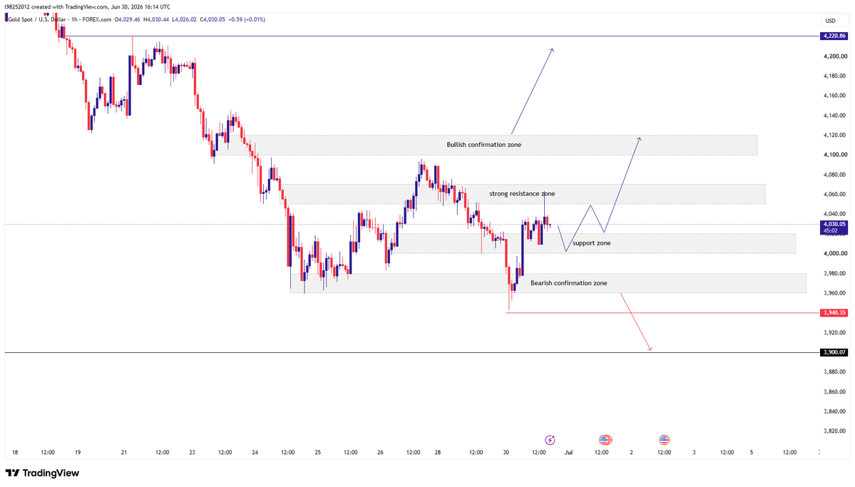 Thea_Asset's tweet photo. #XAUUSD

#Gold

🚨Strong resistance lies between 4050 and 4070, while support is at 4020-4000.

📉If 4070 cannot be broken effectively, the decline will continue.

🛑Key levels to watch are 4070 · 4000.

#FX https://t.co/yCQ1JcKPdR