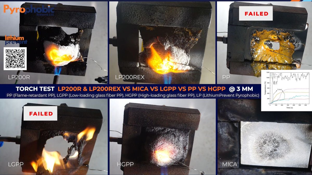 pyrophobics's tweet photo. Torch test: LithiumPrevent vs Flame-retardant PP, Low-loading glass fiber PP &amp; High-loading glass fiber PP: https://t.co/Cj5I13T50Z https://t.co/DaMksGiDio