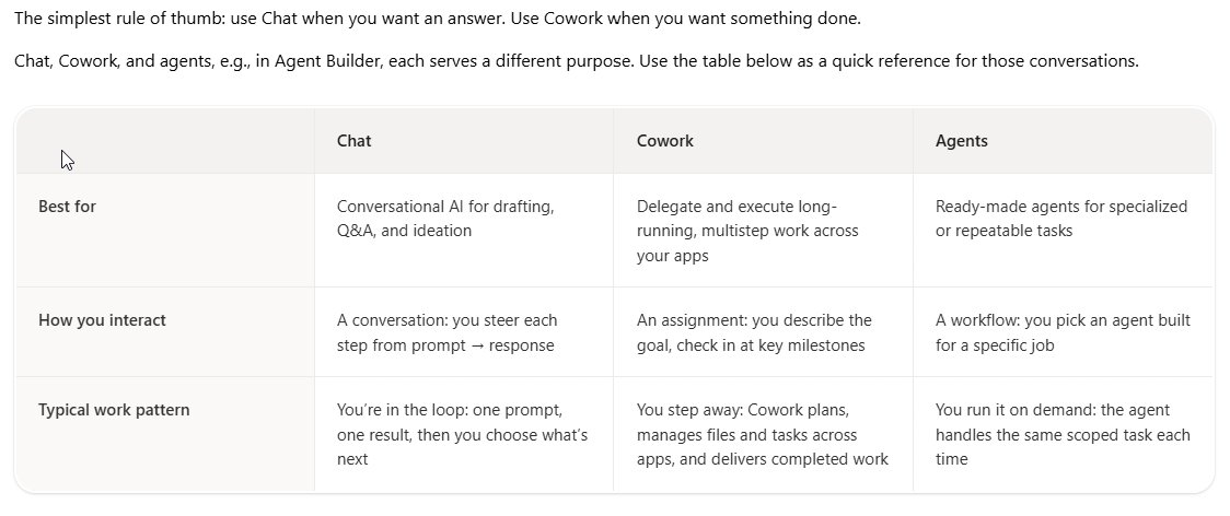 rquickenden's tweet photo. As Cowork goes PAYG tomorrow, some simple rules for when to use Copilot Chat vs Copilot Cowork. 

👉🏻Use Chat when you want an answer, summary, draft or research (researcher is awesome).
👉🏻Use Cowork when you want a complex multi-step task done 

https://t.co/awynCxKyti https://t.co/DxSBax44Kj