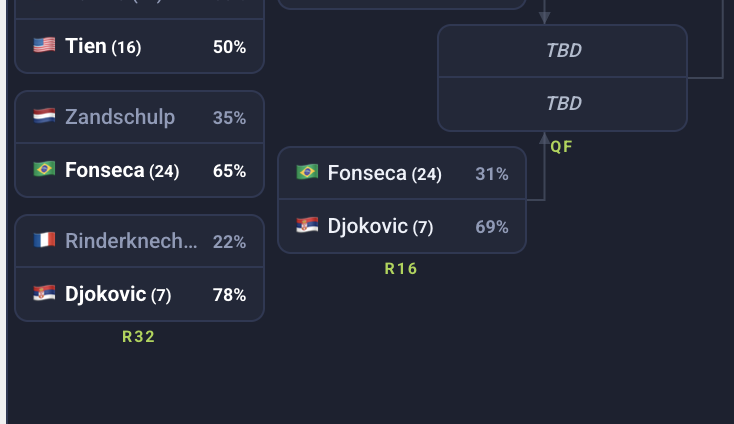 Tennis4Cast_'s tweet photo. Rublevs defeat by qualifier Safiullin has just made the possibility of a Fonseca Djokovic rematch more likely in the R16 ...

Tasty.

If you want to play around with the draw and see who could end up where, check out our Wimbledon page below

https://t.co/DBuMGEHpWR

#Wimbledon https://t.co/6Zyb7stx3I