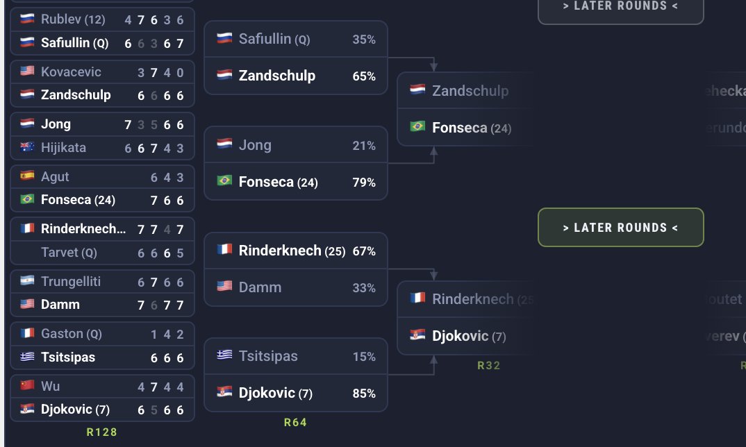 Tennis4Cast_'s tweet photo. Rublevs defeat by qualifier Safiullin has just made the possibility of a Fonseca Djokovic rematch more likely in the R16 ...

Tasty.

If you want to play around with the draw and see who could end up where, check out our Wimbledon page below

https://t.co/DBuMGEHpWR

#Wimbledon https://t.co/6Zyb7stx3I