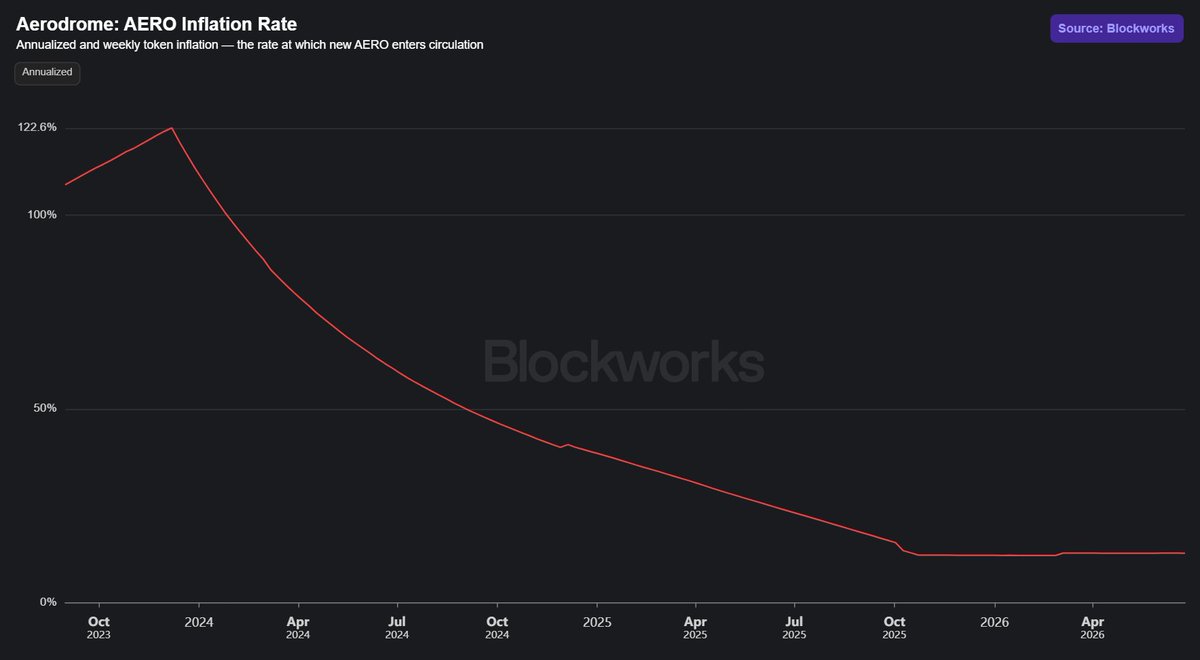 _exnihil0_'s tweet photo. 4 charts capture the success of @AerodromeFi's tokenomics

- Inflation rate: 12.7% (down from 100%+)

- $AERO Lock rate: 53.6% (extremely high for ve-tokens)

- Voter participation: consistently 85-95%

- Buybacks: 192.6M $AERO (~10% of current supply)

Bootstrapping community early on paid off, but incentivizing people to stick around by lowering inflation/distributing 100% of revenue has been just as important

The buybacks are a nice touch as well

And $sAERO is next!
