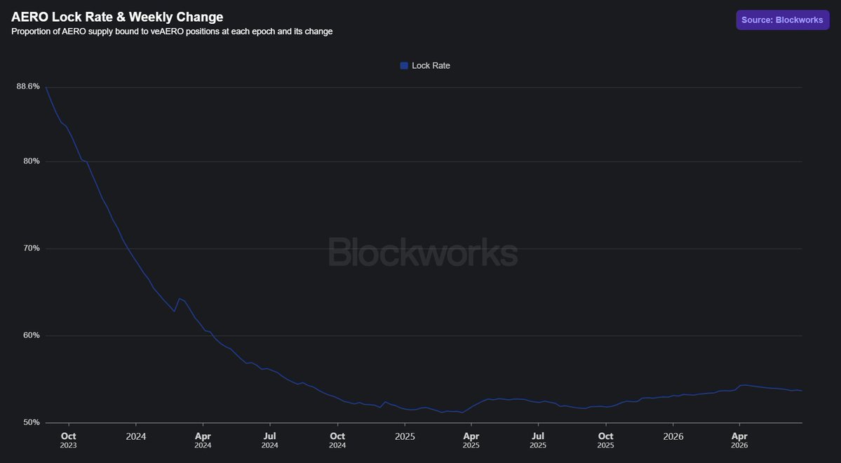_exnihil0_'s tweet photo. 4 charts capture the success of @AerodromeFi's tokenomics

- Inflation rate: 12.7% (down from 100%+)

- $AERO Lock rate: 53.6% (extremely high for ve-tokens)

- Voter participation: consistently 85-95%

- Buybacks: 192.6M $AERO (~10% of current supply)

Bootstrapping community early on paid off, but incentivizing people to stick around by lowering inflation/distributing 100% of revenue has been just as important

The buybacks are a nice touch as well

And $sAERO is next!
