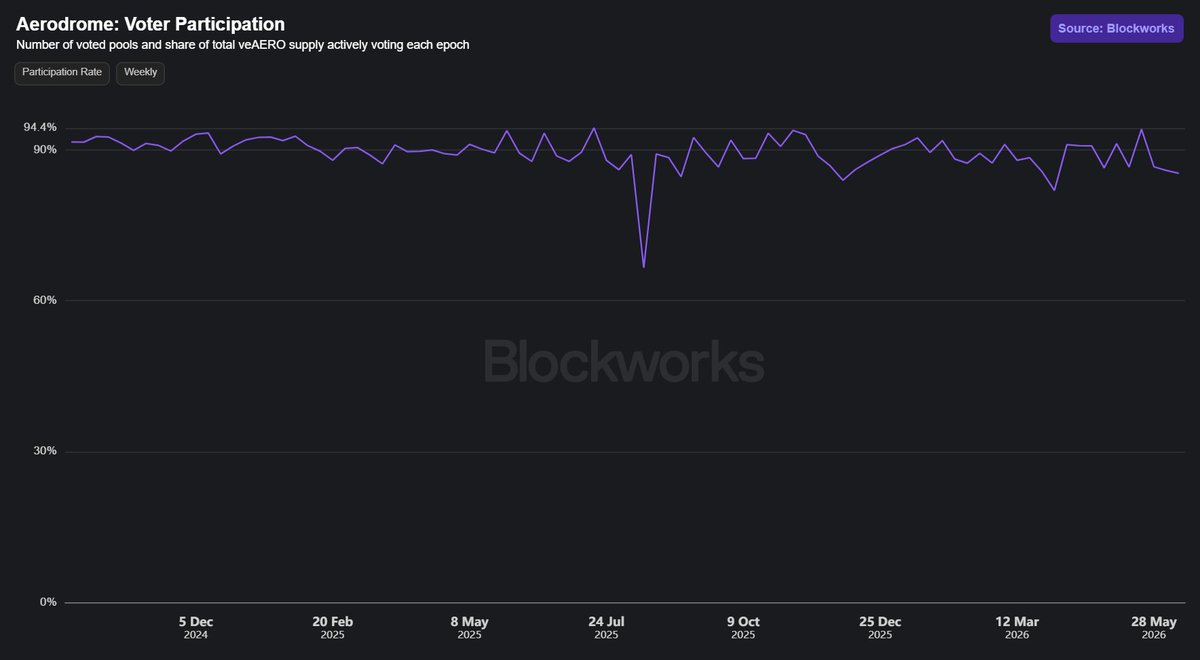_exnihil0_'s tweet photo. 4 charts capture the success of @AerodromeFi's tokenomics

- Inflation rate: 12.7% (down from 100%+)

- $AERO Lock rate: 53.6% (extremely high for ve-tokens)

- Voter participation: consistently 85-95%

- Buybacks: 192.6M $AERO (~10% of current supply)

Bootstrapping community early on paid off, but incentivizing people to stick around by lowering inflation/distributing 100% of revenue has been just as important

The buybacks are a nice touch as well

And $sAERO is next!